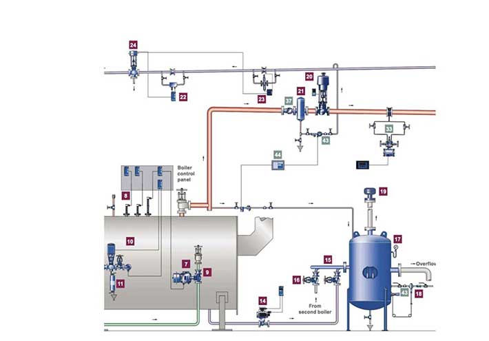 Pressure Reducing Station